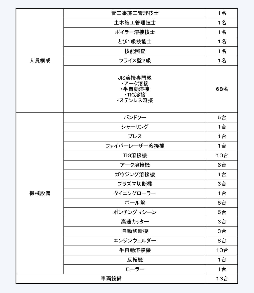 サンケイ機工株式会社
人員構成・機械設備・車両設備　表